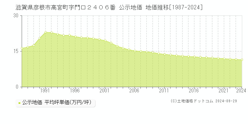 滋賀県彦根市高宮町字門口２４０６番 公示地価 地価推移[1987-2021]