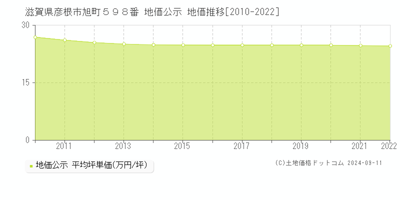 滋賀県彦根市旭町５９８番 公示地価 地価推移[2010-2022]