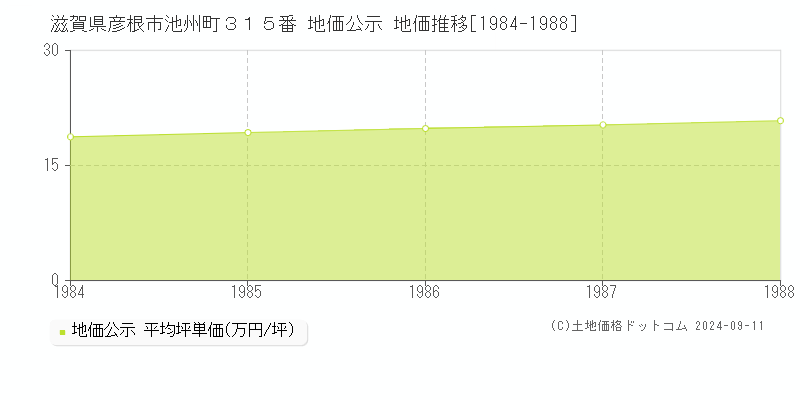 滋賀県彦根市池州町３１５番 地価公示 地価推移[1984-1988]