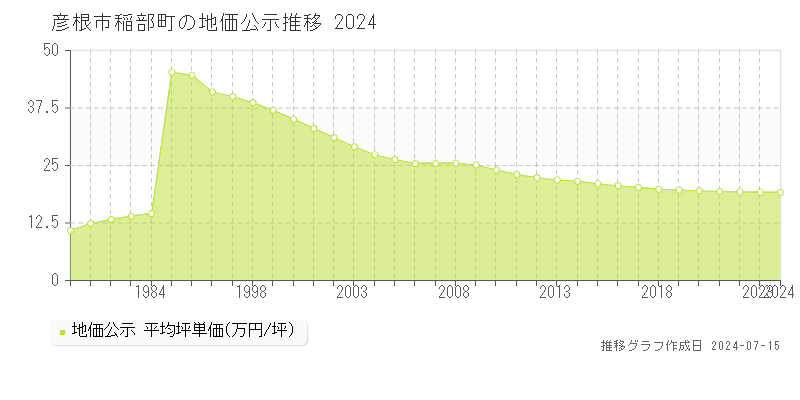 滋賀県彦根市稲部町の地価公示推移グラフ 