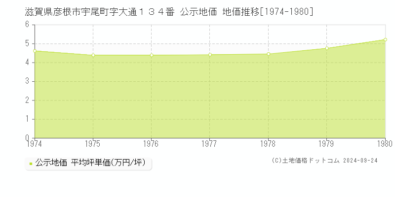 滋賀県彦根市宇尾町字大通１３４番 公示地価 地価推移[1974-1980]