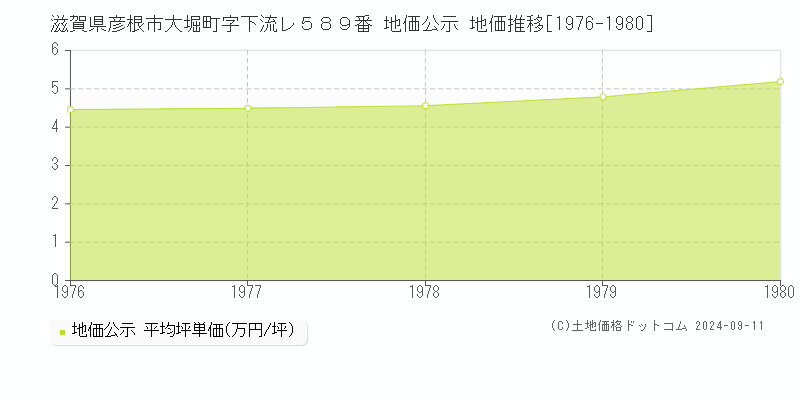 滋賀県彦根市大堀町字下流レ５８９番 地価公示 地価推移[1976-1980]