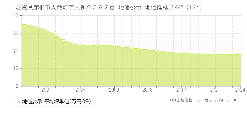 滋賀県彦根市大薮町字大柳２０９２番 地価公示 地価推移[1998-2023]