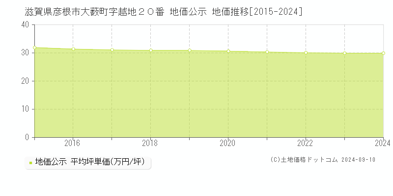 滋賀県彦根市大薮町字越地２０番 地価公示 地価推移[2015-2023]