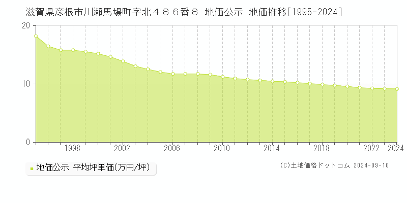 滋賀県彦根市川瀬馬場町字北４８６番８ 地価公示 地価推移[1995-2023]