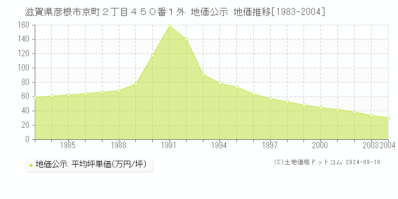 滋賀県彦根市京町２丁目４５０番１外 公示地価 地価推移[1983-2004]