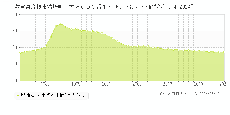 滋賀県彦根市清崎町字大方５００番１４ 公示地価 地価推移[1984-2024]