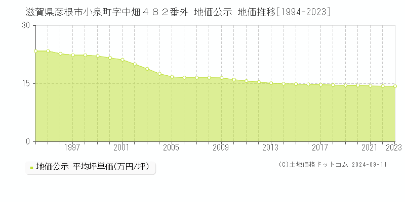 滋賀県彦根市小泉町字中畑４８２番外 地価公示 地価推移[1994-2023]