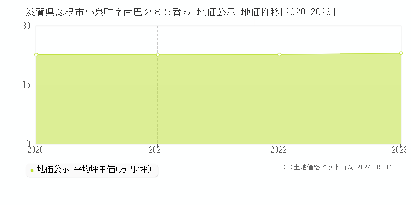 滋賀県彦根市小泉町字南巴２８５番５ 地価公示 地価推移[2020-2023]