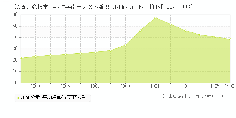 滋賀県彦根市小泉町字南巴２８５番６ 地価公示 地価推移[1982-1996]