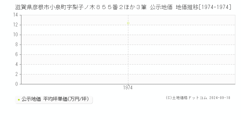 滋賀県彦根市小泉町字梨子ノ木８５５番２ほか３筆 公示地価 地価推移[1974-1974]