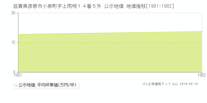 滋賀県彦根市小泉町字上雨明１４番５外 公示地価 地価推移[1981-1982]