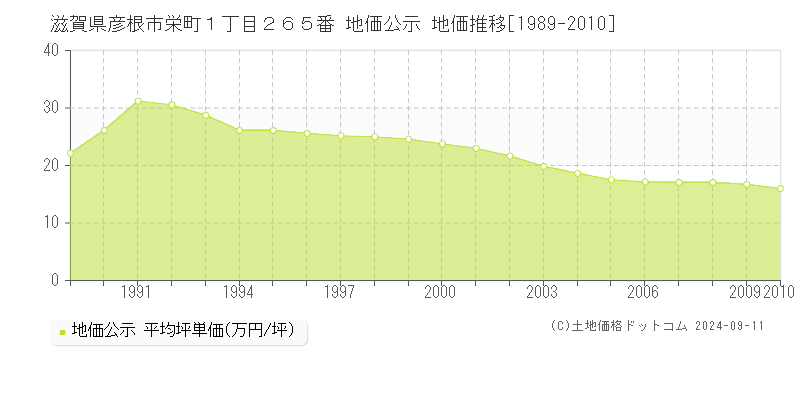 滋賀県彦根市栄町１丁目２６５番 地価公示 地価推移[1989-2010]