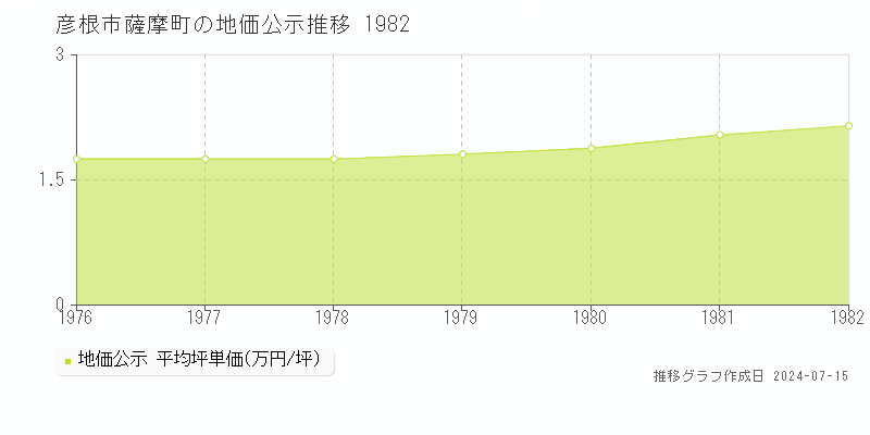 滋賀県彦根市薩摩町の地価公示推移グラフ 