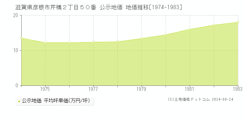 滋賀県彦根市芹橋２丁目５０番 公示地価 地価推移[1974-1983]