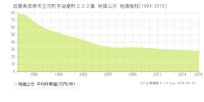 滋賀県彦根市立花町字油屋町２２２番 公示地価 地価推移[1994-2016]