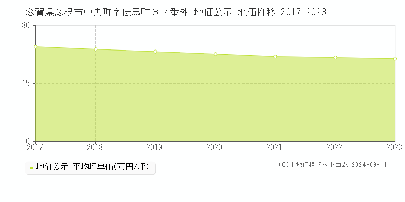 滋賀県彦根市中央町字伝馬町８７番外 地価公示 地価推移[2017-2023]