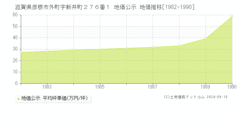 滋賀県彦根市外町字新井町２７６番１ 地価公示 地価推移[1982-1990]