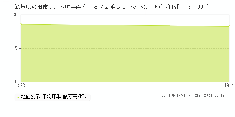 滋賀県彦根市鳥居本町字森次１８７２番３６ 地価公示 地価推移[1993-1994]