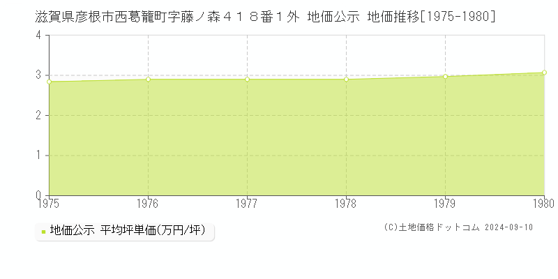 滋賀県彦根市西葛籠町字藤ノ森４１８番１外 公示地価 地価推移[1975-1980]