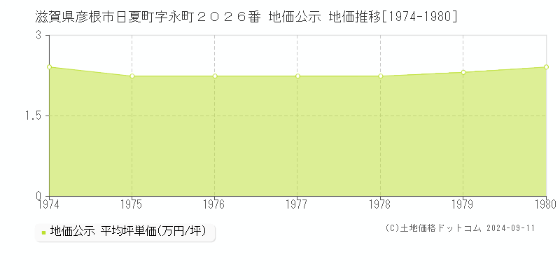 滋賀県彦根市日夏町字永町２０２６番 公示地価 地価推移[1974-1980]