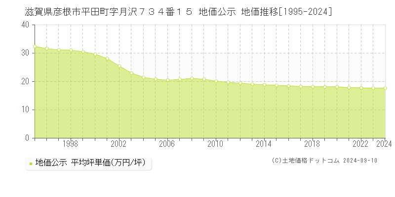 滋賀県彦根市平田町字月沢７３４番１５ 公示地価 地価推移[1995-2024]