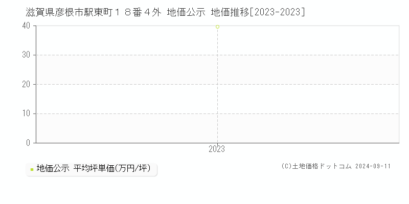 滋賀県彦根市駅東町１８番４外 公示地価 地価推移[2023-2024]