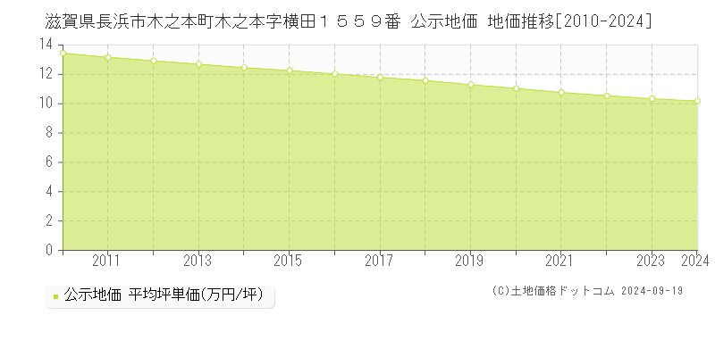 滋賀県長浜市木之本町木之本字横田１５５９番 公示地価 地価推移[2010-2024]