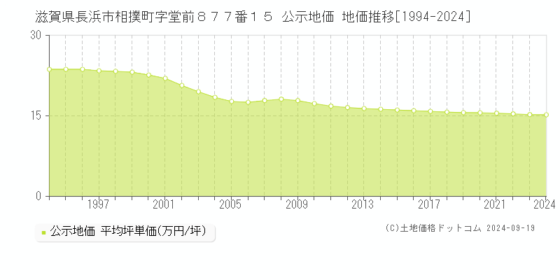 滋賀県長浜市相撲町字堂前８７７番１５ 公示地価 地価推移[1994-2024]