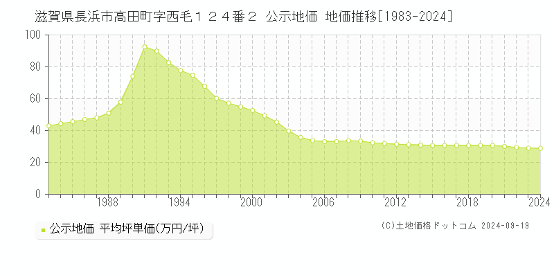 滋賀県長浜市高田町字西毛１２４番２ 公示地価 地価推移[1983-2024]