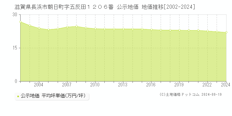 滋賀県長浜市朝日町字五反田１２０６番 公示地価 地価推移[2002-2024]