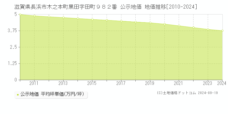 滋賀県長浜市木之本町黒田字田町９８２番 公示地価 地価推移[2010-2024]