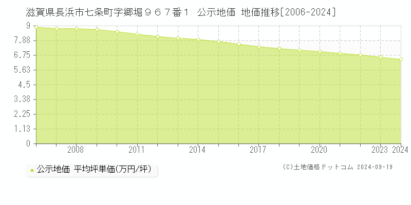 滋賀県長浜市七条町字郷堀９６７番１ 公示地価 地価推移[2006-2024]