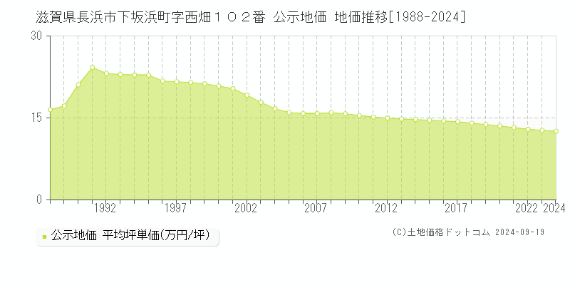 滋賀県長浜市下坂浜町字西畑１０２番 公示地価 地価推移[1988-2024]