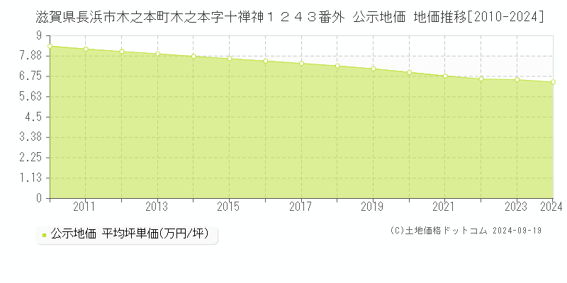 滋賀県長浜市木之本町木之本字十禅神１２４３番外 公示地価 地価推移[2010-2024]