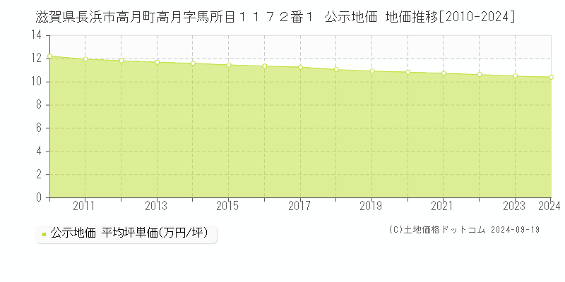 滋賀県長浜市高月町高月字馬所目１１７２番１ 公示地価 地価推移[2010-2024]