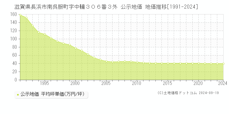 滋賀県長浜市南呉服町字中鞴３０６番３外 公示地価 地価推移[1991-2024]