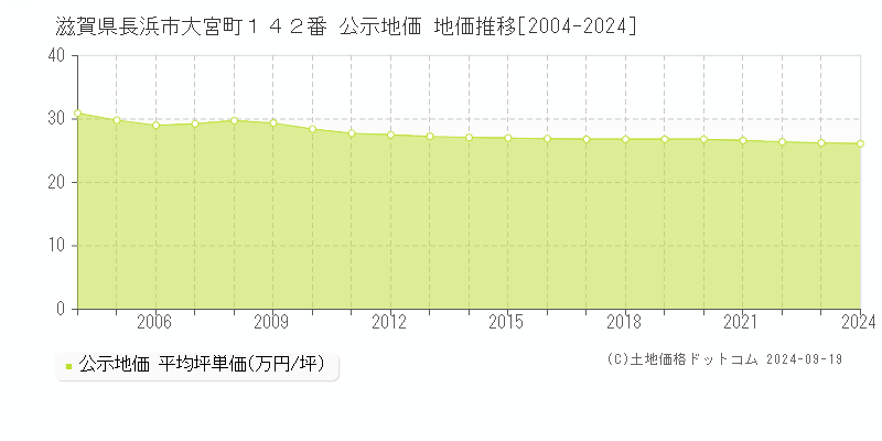 滋賀県長浜市大宮町１４２番 公示地価 地価推移[2004-2024]