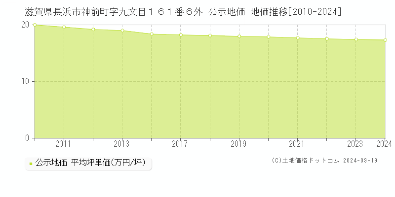 滋賀県長浜市神前町字九文目１６１番６外 公示地価 地価推移[2010-2024]