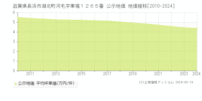 滋賀県長浜市湖北町河毛字東堀１２６５番 公示地価 地価推移[2010-2024]