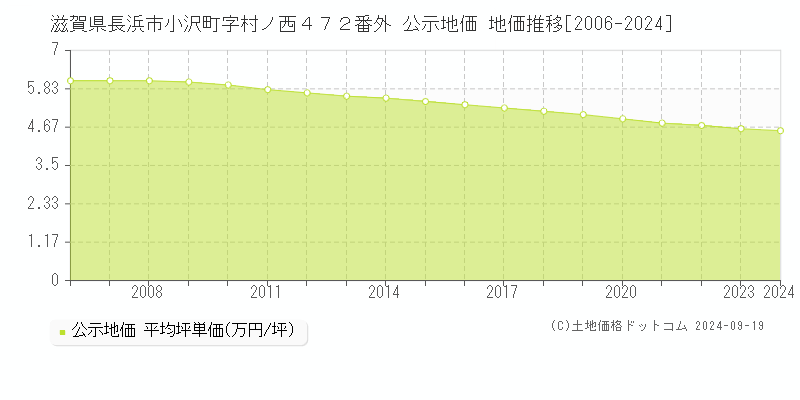 滋賀県長浜市小沢町字村ノ西４７２番外 公示地価 地価推移[2006-2024]