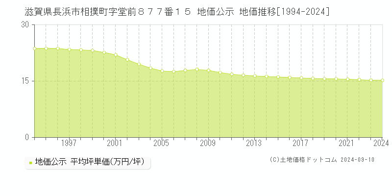 滋賀県長浜市相撲町字堂前８７７番１５ 地価公示 地価推移[1994-2024]