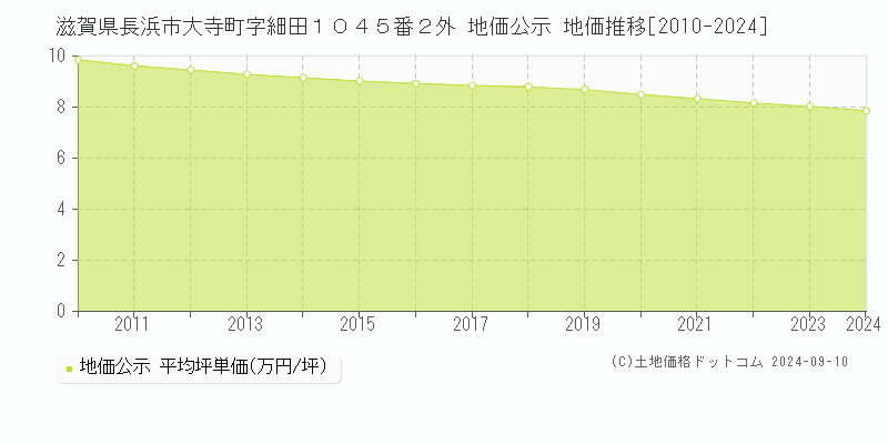 滋賀県長浜市大寺町字細田１０４５番２外 地価公示 地価推移[2010-2024]