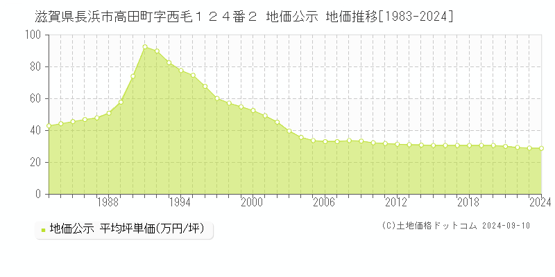 滋賀県長浜市高田町字西毛１２４番２ 地価公示 地価推移[1983-2024]