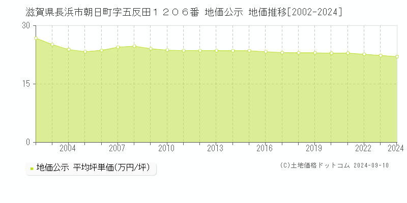 滋賀県長浜市朝日町字五反田１２０６番 地価公示 地価推移[2002-2024]