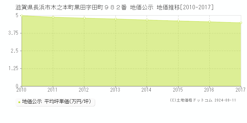 滋賀県長浜市木之本町黒田字田町９８２番 公示地価 地価推移[2010-2024]