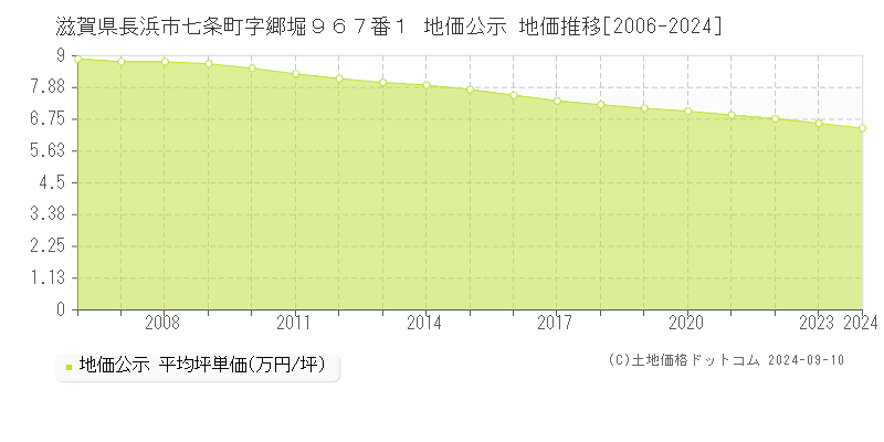 滋賀県長浜市七条町字郷堀９６７番１ 地価公示 地価推移[2006-2024]