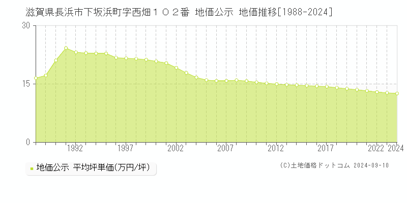 滋賀県長浜市下坂浜町字西畑１０２番 地価公示 地価推移[1988-2024]