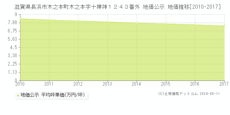 滋賀県長浜市木之本町木之本字十禅神１２４３番外 公示地価 地価推移[2010-2024]