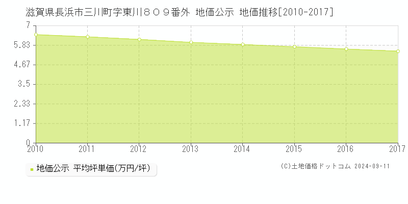 滋賀県長浜市三川町字東川８０９番外 地価公示 地価推移[2010-2024]